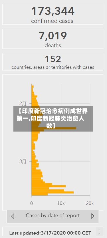【印度新冠治愈病例成世界第一,印度新冠肺炎治愈人数】-第3张图片
