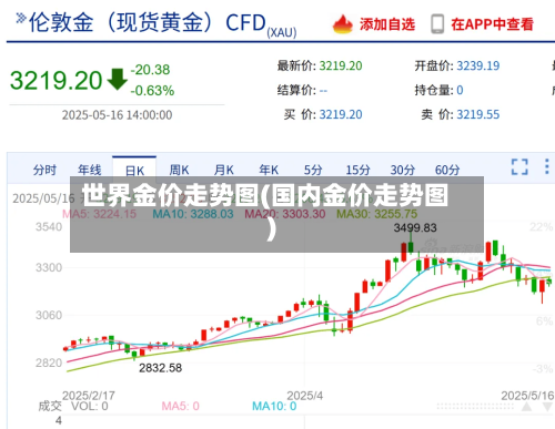 世界金价走势图(国内金价走势图)