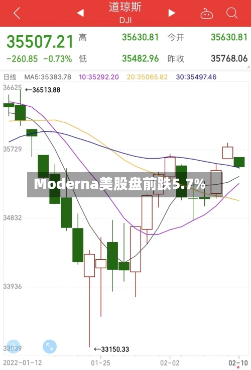 Moderna美股盘前跌5.7%