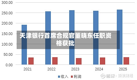 天津银行首席合规官董晓东任职资格获批