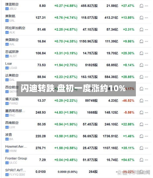 闪迪转跌 盘初一度涨约10%