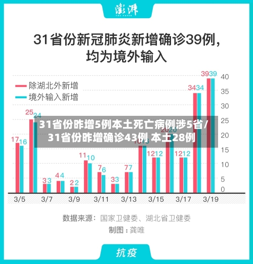 31省份昨增5例本土死亡病例涉5省/31省份昨增确诊43例 本土28例-第2张图片
