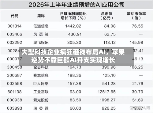 大型科技企业疯狂砸钱布局AI，苹果逆势不靠巨额AI开支实现增长-第2张图片