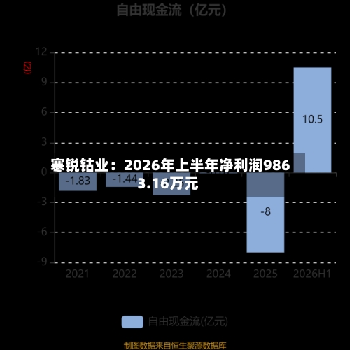 寒锐钴业：2026年上半年净利润9863.16万元
