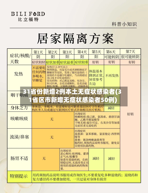 31省份新增2例本土无症状感染者(31省区市新增无症状感染者50例)