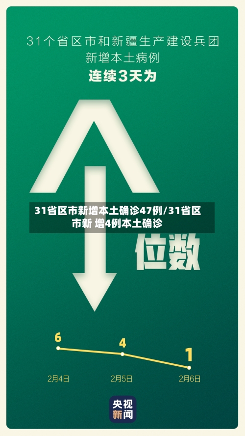 31省区市新增本土确诊47例/31省区市新 增4例本土确诊
