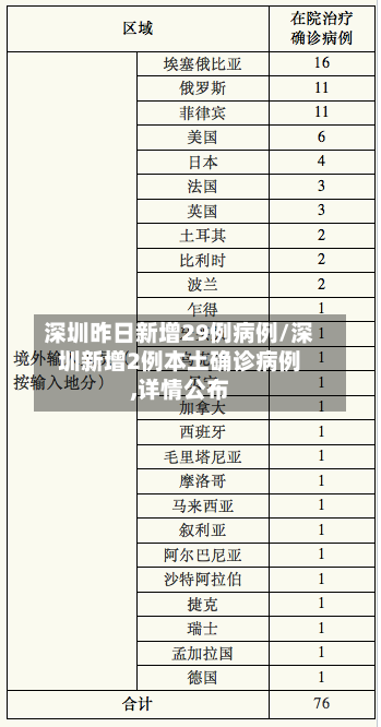 深圳昨日新增29例病例/深圳新增2例本土确诊病例,详情公布