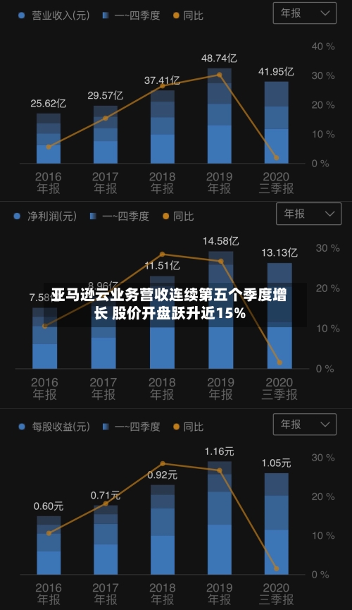 亚马逊云业务营收连续第五个季度增长 股价开盘跃升近15%-第3张图片