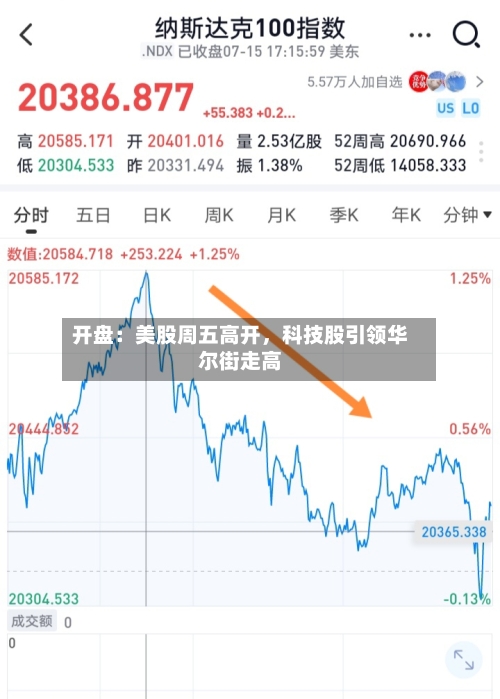 开盘：美股周五高开，科技股引领华尔街走高-第2张图片
