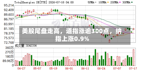美股尾盘走高	，道指涨逾300点，纳指上涨0.9%-第2张图片