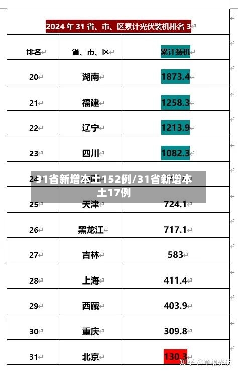 31省新增本土152例/31省新增本土17例