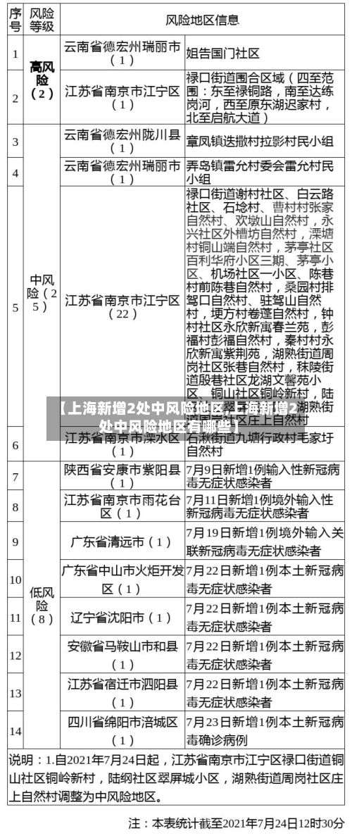 【上海新增2处中风险地区,上海新增2处中风险地区有哪些】-第2张图片