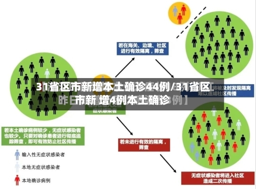31省区市新增本土确诊44例/31省区市新 增4例本土确诊