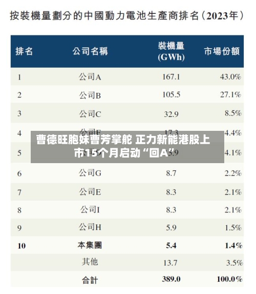 曹德旺胞妹曹芳掌舵 正力新能港股上市15个月启动“回A	”-第2张图片