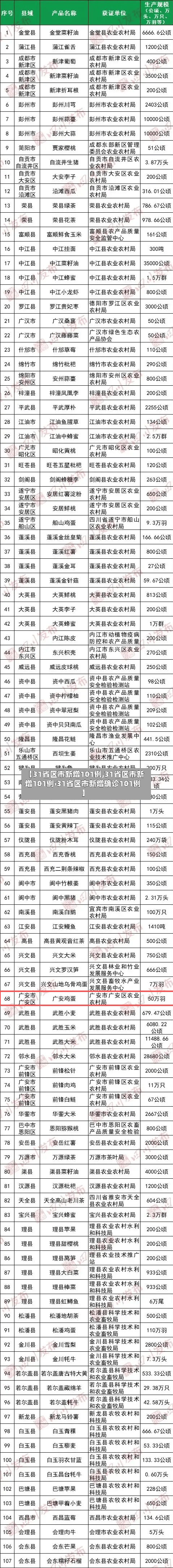 【31省区市新增101例,31省区市新增101例›31省区市新增确诊101例】-第2张图片