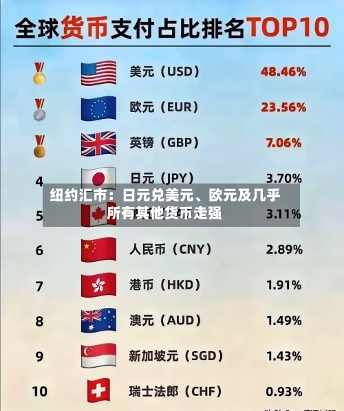 纽约汇市：日元兑美元、欧元及几乎所有其他货币走强-第3张图片