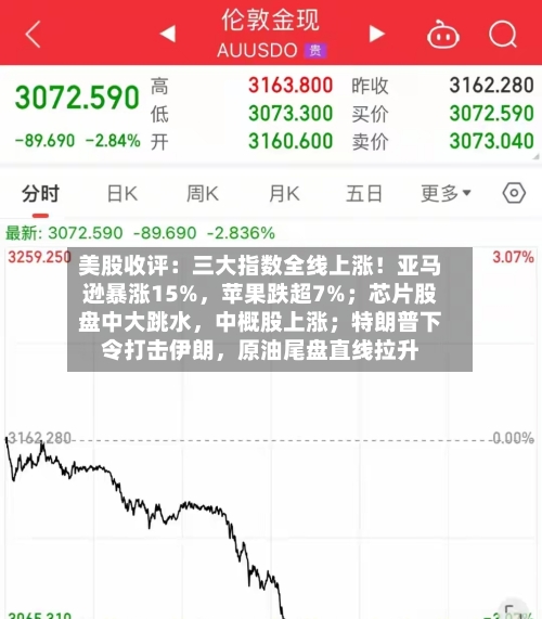 美股收评：三大指数全线上涨！亚马逊暴涨15%，苹果跌超7%；芯片股盘中大跳水，中概股上涨；特朗普下令打击伊朗，原油尾盘直线拉升