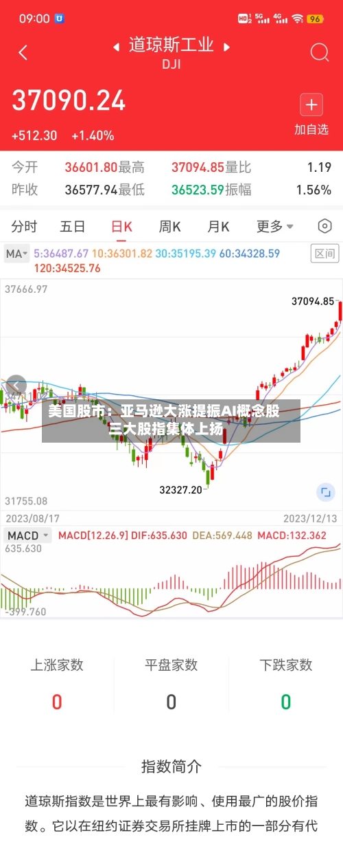 美国股市:亚马逊大涨提振AI概念股 三大股指集体上扬-第3张图片