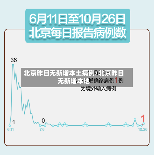 北京昨日无新增本土病例/北京昨日无新增本地-第3张图片
