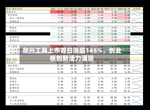 欣兴工具上市首日涨超145%，创业板创新活力涌现