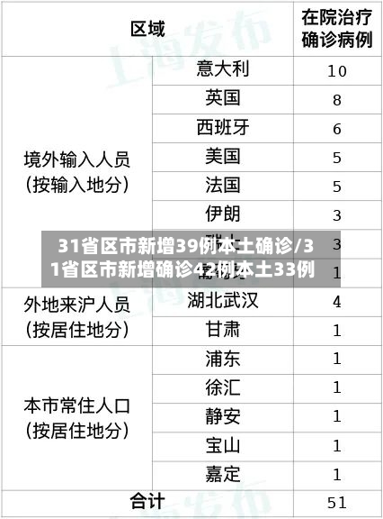 31省区市新增39例本土确诊/31省区市新增确诊42例本土33例