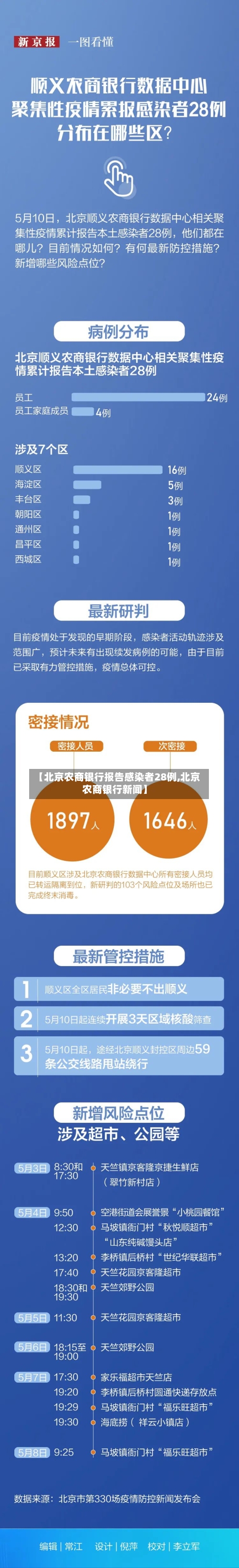【北京农商银行报告感染者28例,北京农商银行新闻】-第2张图片