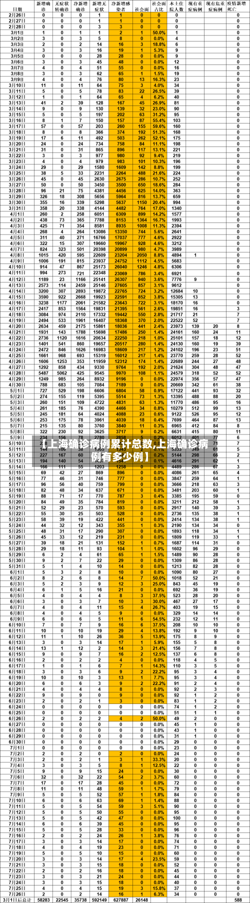 【上海确诊病例累计总数,上海确诊病例有多少例】