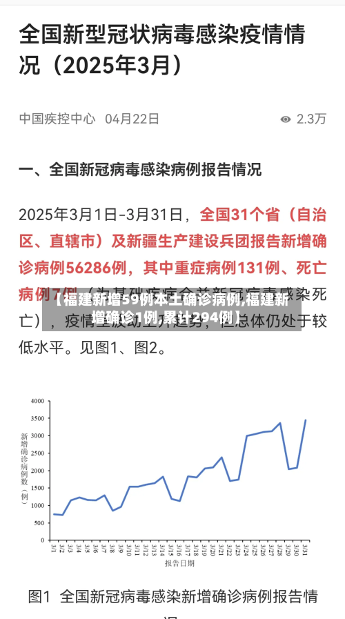 【福建新增59例本土确诊病例,福建新增确诊1例,累计294例】-第2张图片
