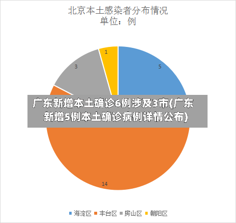 广东新增本土确诊6例涉及3市(广东新增5例本土确诊病例详情公布)-第2张图片