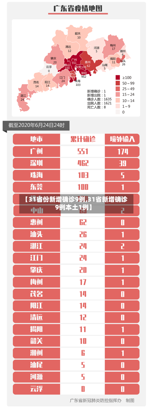 【31省份新增确诊9例,31省新增确诊9例本土1例】-第2张图片