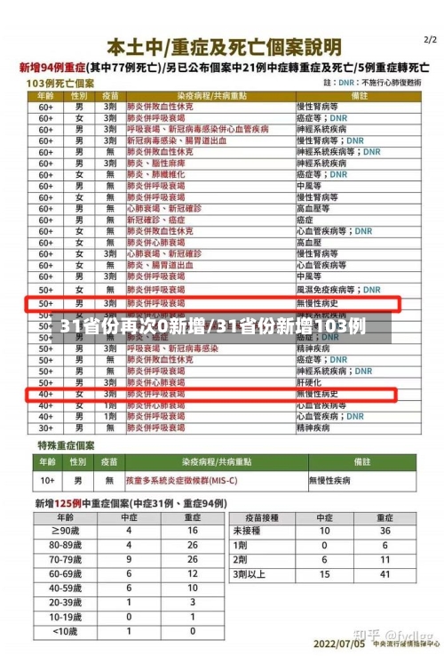 31省份再次0新增/31省份新增103例