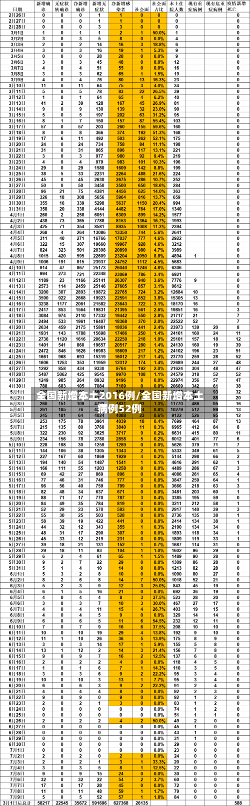 全国新增本土2016例/全国新增本土病例52例-第2张图片