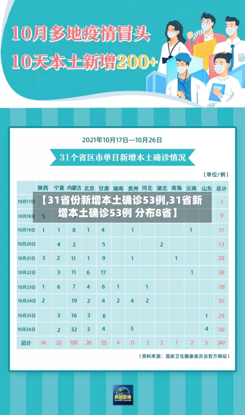 【31省份新增本土确诊53例,31省新增本土确诊53例 分布8省】