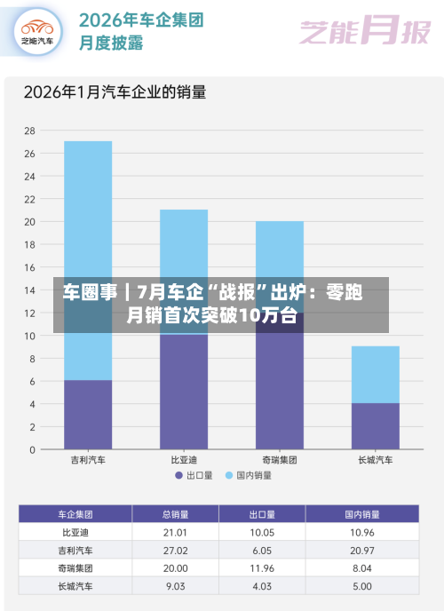 车圈事｜7月车企“战报”出炉：零跑月销首次突破10万台