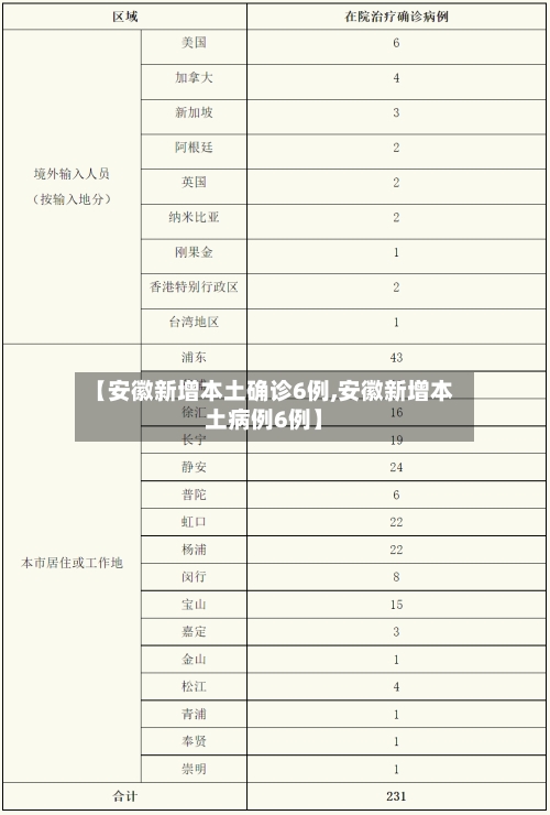 【安徽新增本土确诊6例,安徽新增本土病例6例】