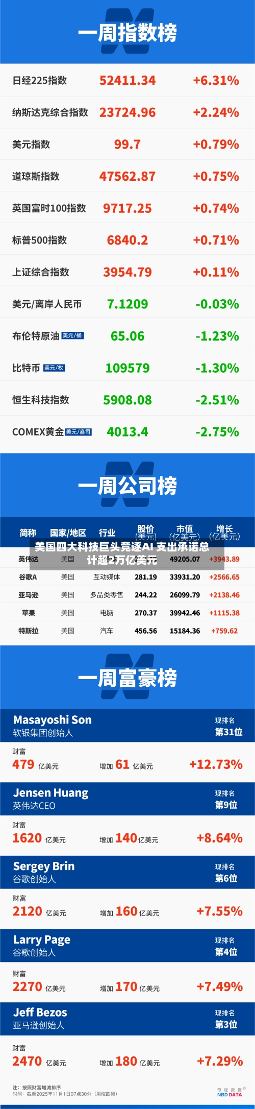 美国四大科技巨头竞逐AI 支出承诺总计超2万亿美元