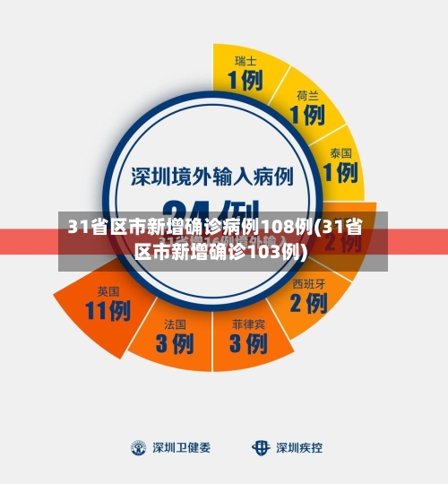 31省区市新增确诊病例108例(31省区市新增确诊103例)