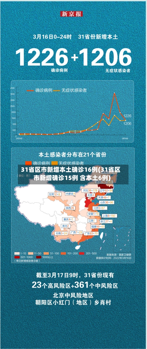 31省区市新增本土确诊16例(31省区市新增确诊15例 含本土6例)-第2张图片