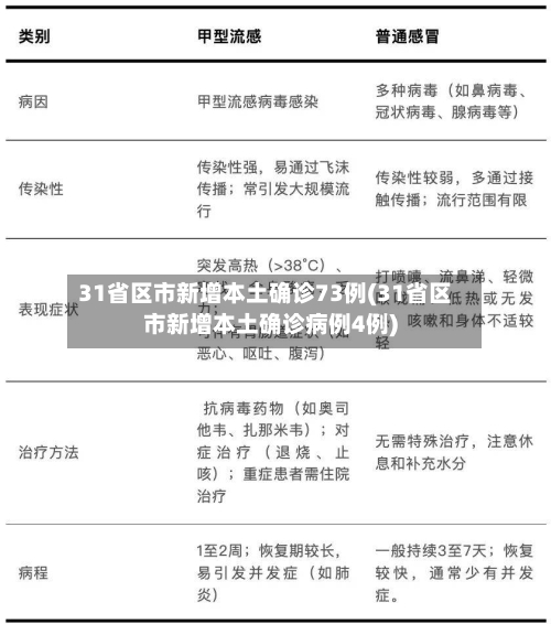 31省区市新增本土确诊73例(31省区市新增本土确诊病例4例)-第2张图片