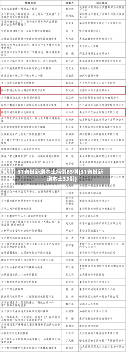 31省份新增本土病例85例(31省份新增本土33例)