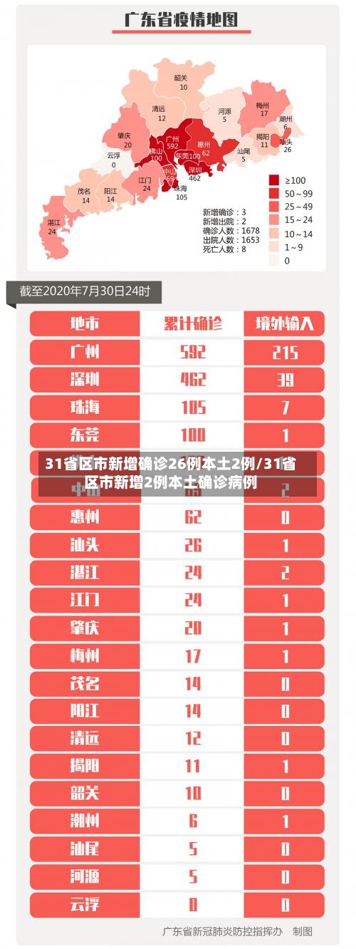 31省区市新增确诊26例本土2例/31省区市新增2例本土确诊病例