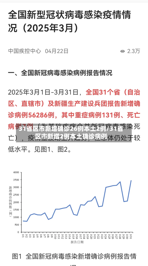 31省区市新增确诊26例本土2例/31省区市新增2例本土确诊病例-第2张图片
