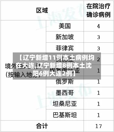 【辽宁新增11例本土病例均在大连,辽宁新增8例本土沈阳6例大连2例】