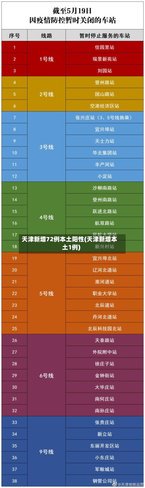 天津新增72例本土阳性(天津新增本土1例)