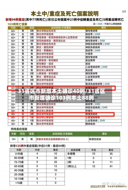 31省区市新增本土确诊40例/31省区市新增确诊103例本土88例-第2张图片