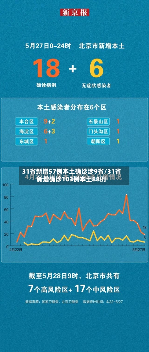 31省新增57例本土确诊涉9省/31省新增确诊103例本土88例