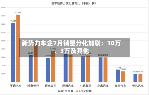 新势力车企7月销量分化加剧：10万	、3万及其他-第2张图片