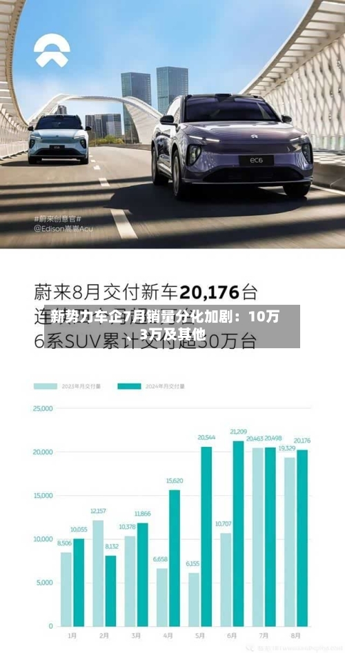 新势力车企7月销量分化加剧：10万、3万及其他