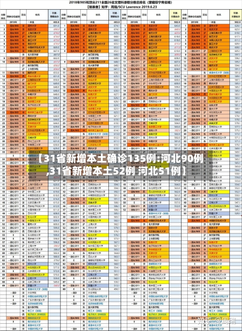 【31省新增本土确诊135例:河北90例,31省新增本土52例 河北51例】