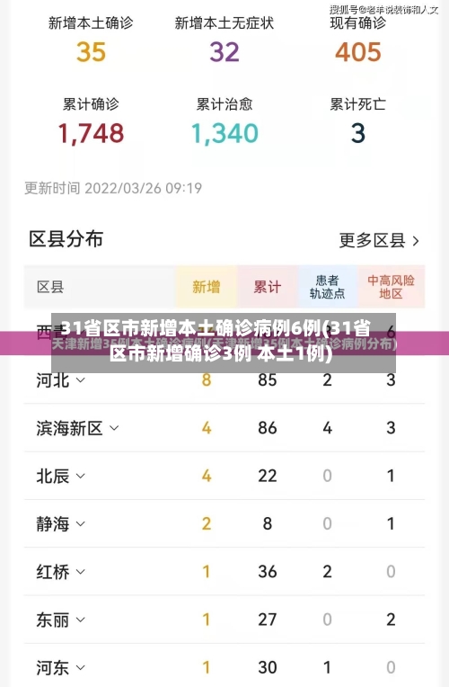 31省区市新增本土确诊病例6例(31省区市新增确诊3例 本土1例)
